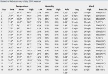 Weather Archives are now online!