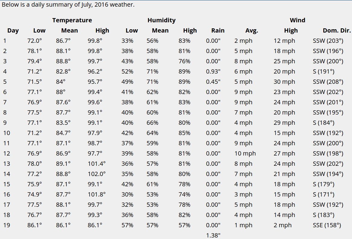 Weather Archives are now online!