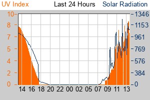 UV and Solar Radiation Graph
