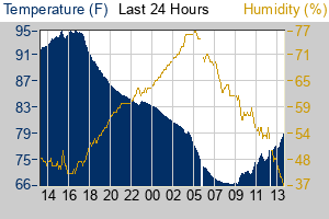 Temperature and Humidity graph for last 24 hours