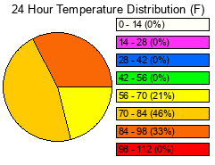 24 Hour Temperature Distribution
