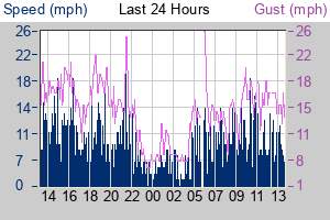 Wind Speed Graph